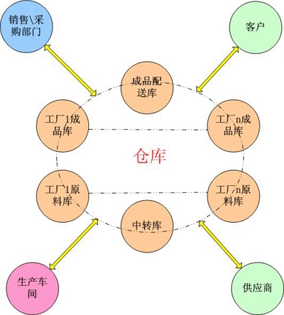 上海勤思物料与仓储管理培训