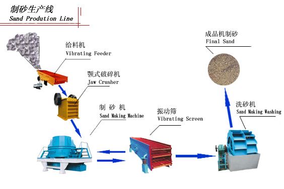 高配置的砂石生产线决定着砂石骨料的质量