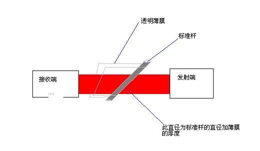 激光测厚ZM100测透明薄膜的厚度