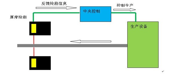 板材测厚 磨床工件厚度测量