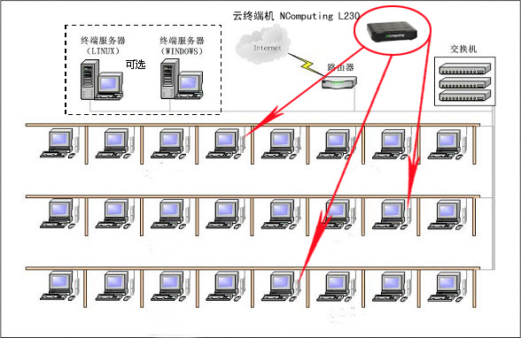 房地产中介专用电脑网络终端机NComputing L230