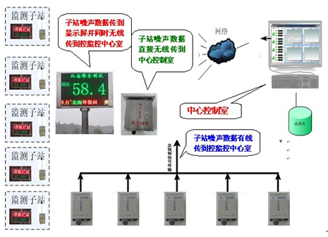 HS5623噪声自动监测站