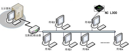 终端数据安全防护解决方案云终端L300员工USB管理权限功能 