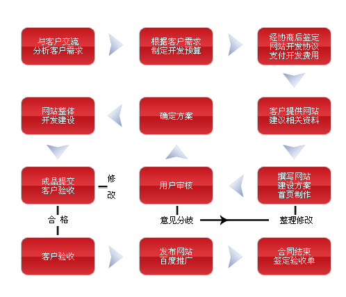 做好网站推广的几点要素