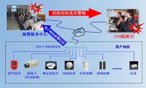 安防报警系统