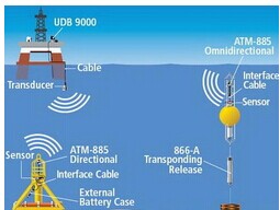 水声通讯系统 水声通信modem 水声Modem