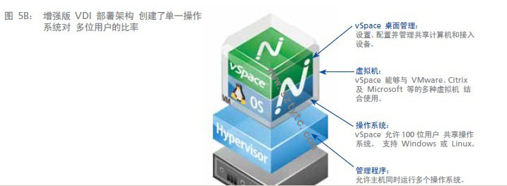 hyper v 云终端解决方案