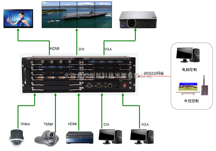 3U高清混合矩阵 支持 DVI/HDMI ，VGA输出 广播电视工程、多媒体会议厅、大屏幕显示工程、