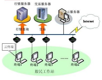 证劵用电脑主机NComputing云终端省成本