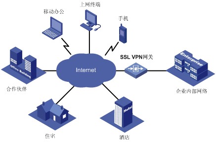 安脉科技提供合格的可靠远程接入方案