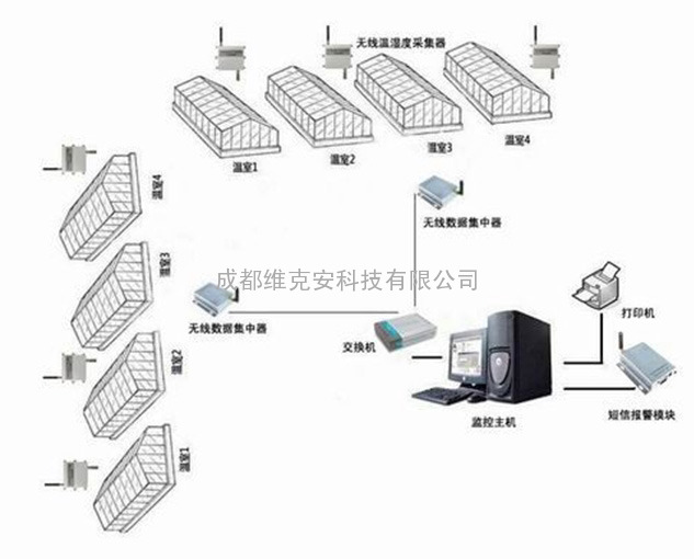 GPRS无线温度湿度(温湿度)监控系统(可电脑采集,短信,声光报警)