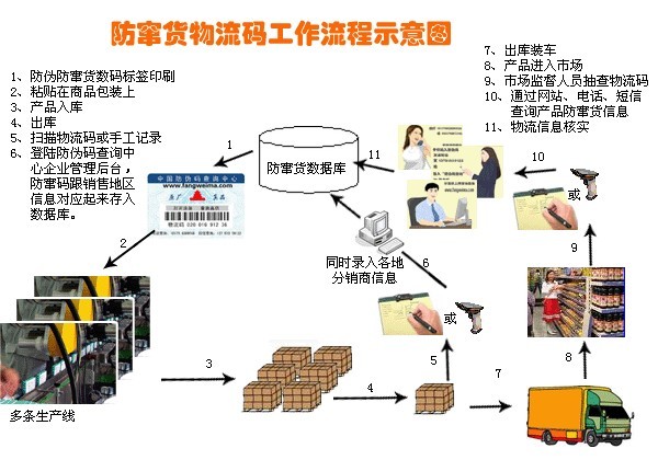 产品质量追溯系统 | 条码仓库管理软件系统|防窜货|质量追溯