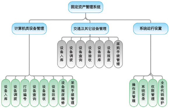 固定资产管理软件软件,适用于政府医疗物流制造等企业