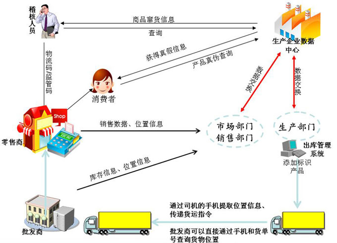 质量追溯管理系统,质量追溯,质量追溯系统