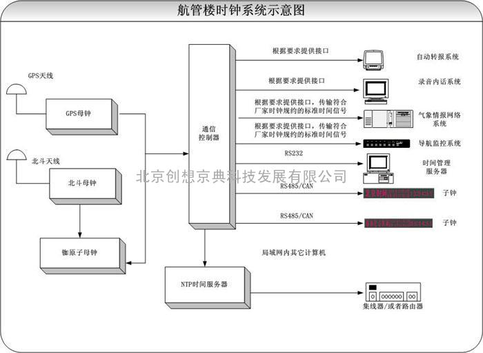 飞机场航管楼时钟系统方案