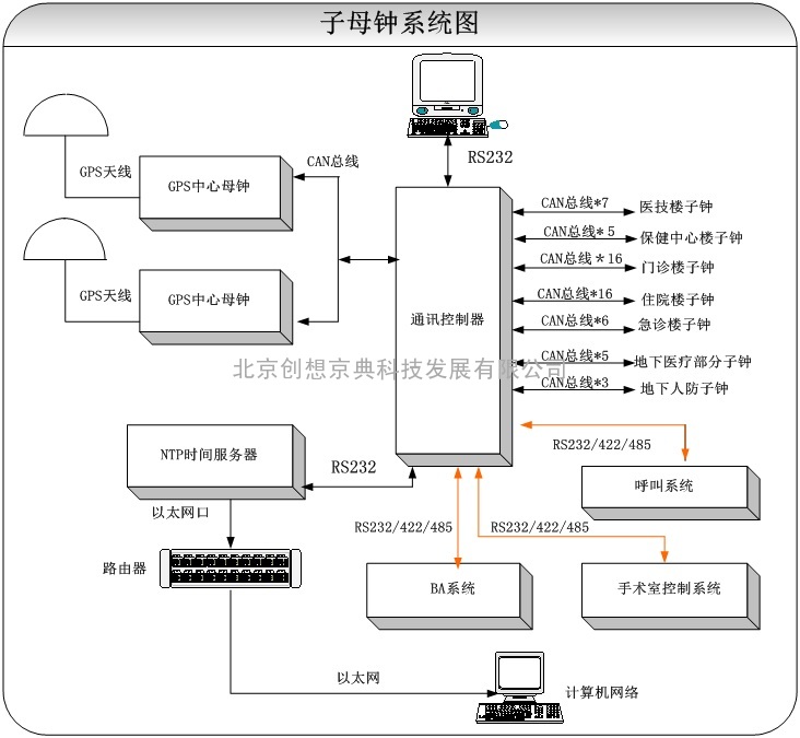 医院时钟系统解决方案