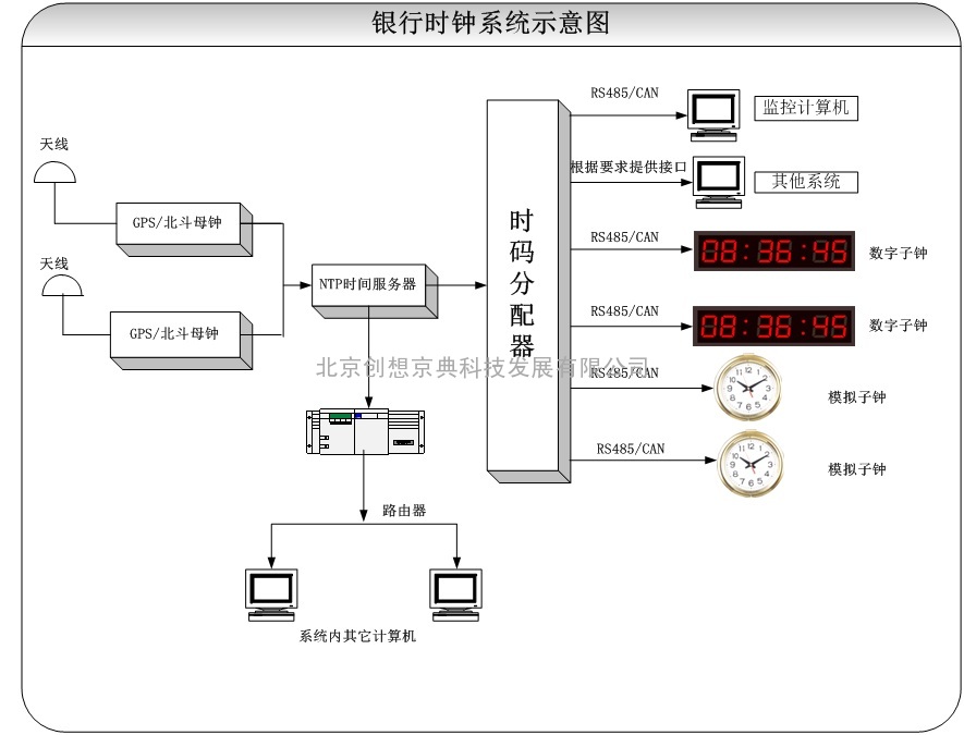 银行、邮局时钟系统解决方案