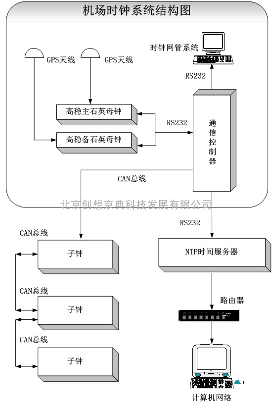 北京创想机场航站楼时钟系统解决方案