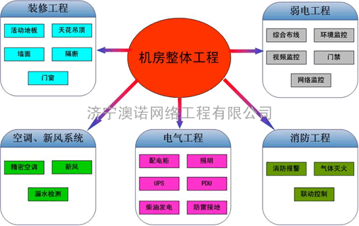 济宁 机房建设 澳诺