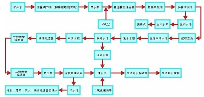 矿井水净化处理设备