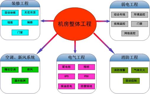 潍坊 机房建设 澳诺