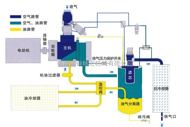 西安空压机变频改造