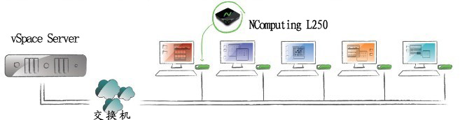 含云终端管理系统Ncomputing vSpace的瘦终端机Ncomputing L250