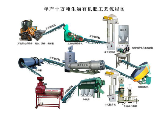 河南哪里有好的有机肥生产厂家？最新1万吨有机肥生产线报价