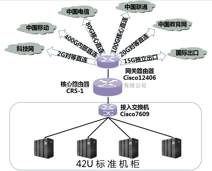 性价比最高的北京主机托管教育网机房