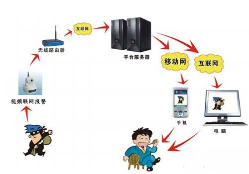 云服务联网报警平台