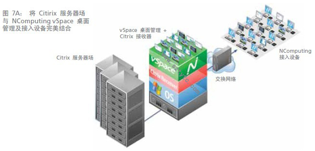 NComputing虚拟桌面+Citrix思杰虚机=省钱安全办公方式