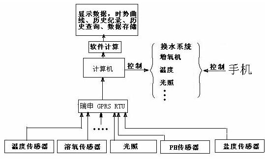 水产养殖监控系统