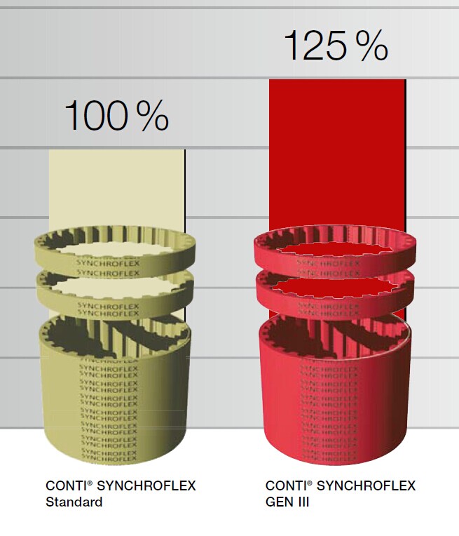 SYNCHROFLEX Polyurethane