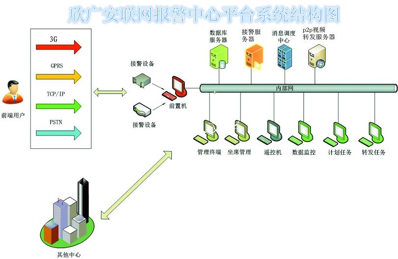 安防一键报警系统