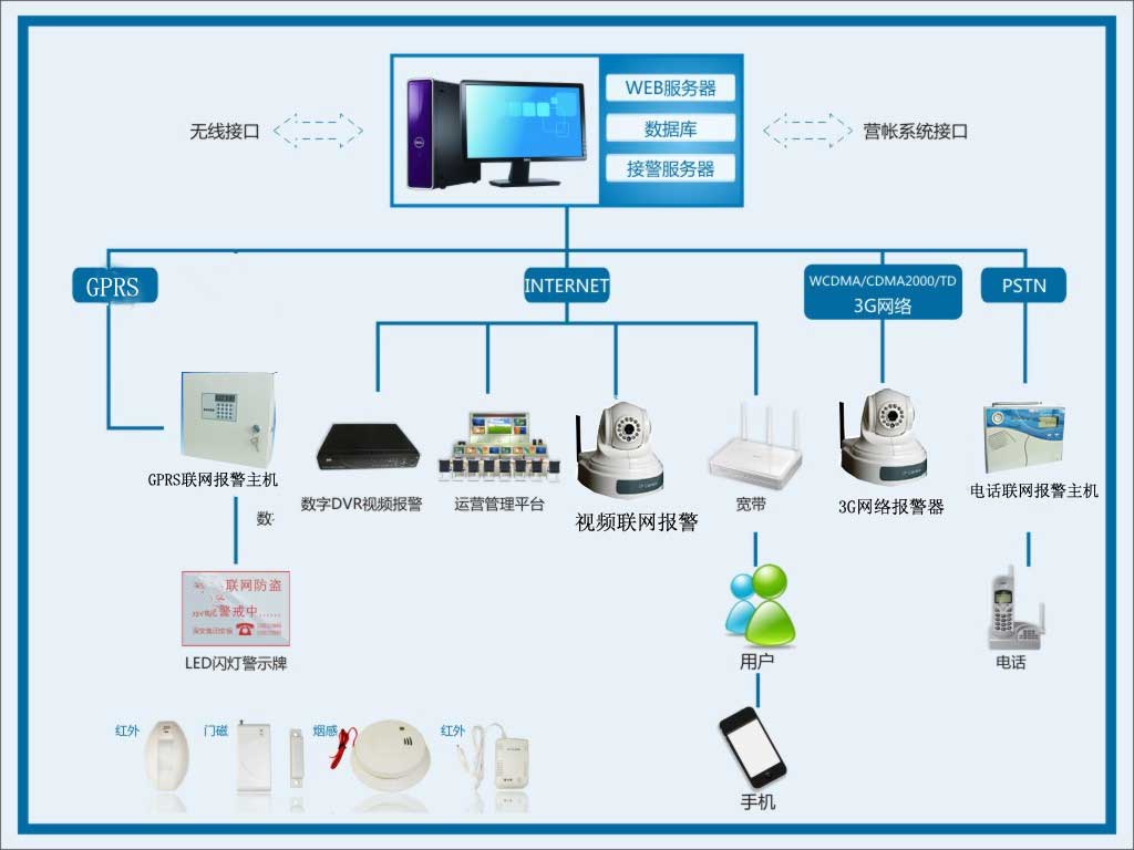 安防联网报警平台