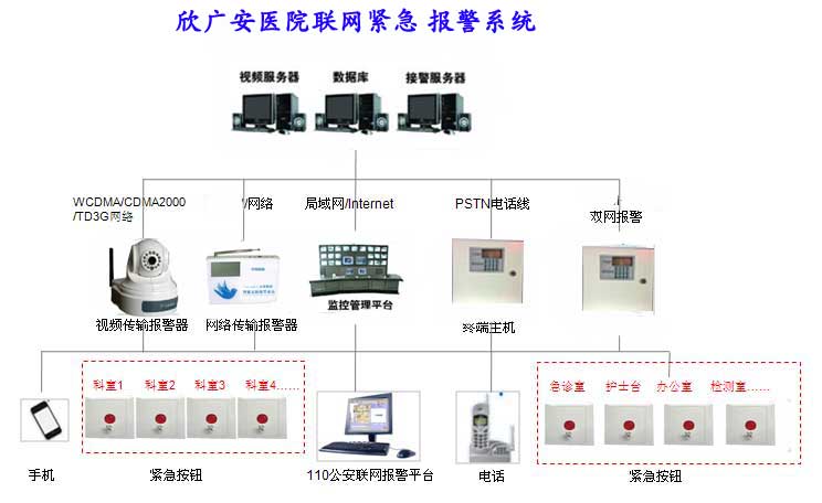 一键报警系统