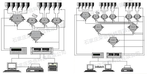 联机配料系统