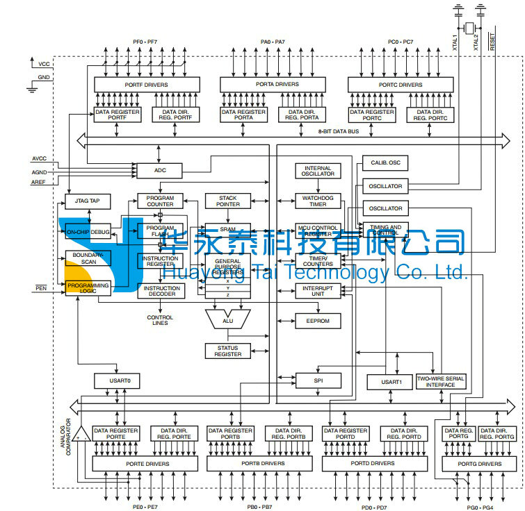 单片机ATMEGA128/ATMEL/稳定性极高，应用极其广泛