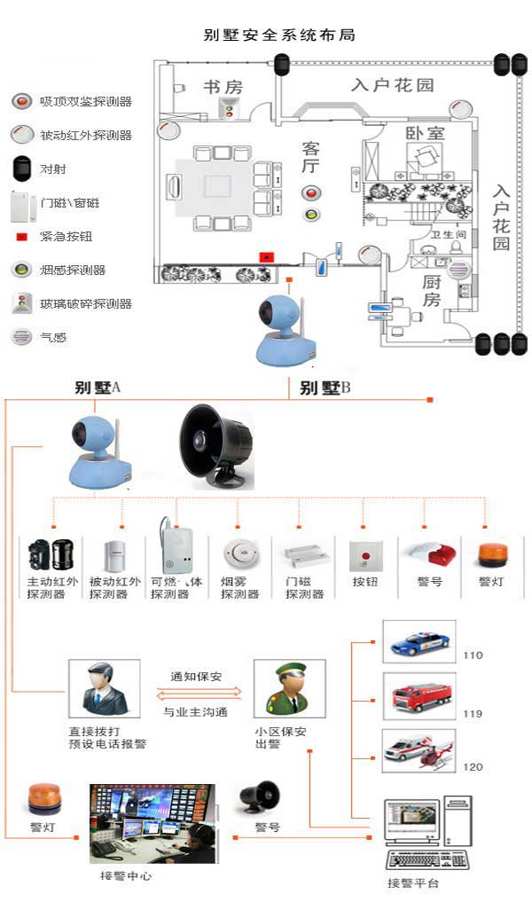 小区联网报警平台