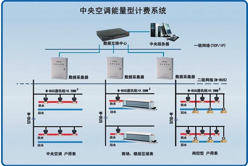 中央空调能量型分层、分户独立计费系统