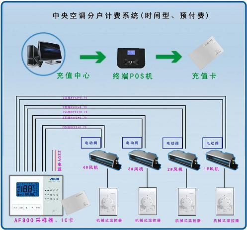 中央空调分户计费系统(时间型预付费)