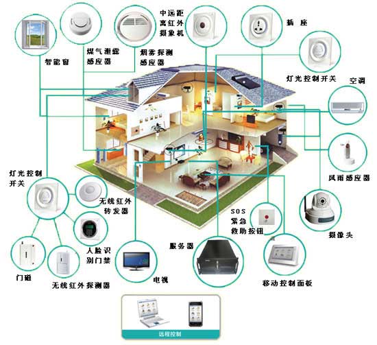 家庭联网报警系统