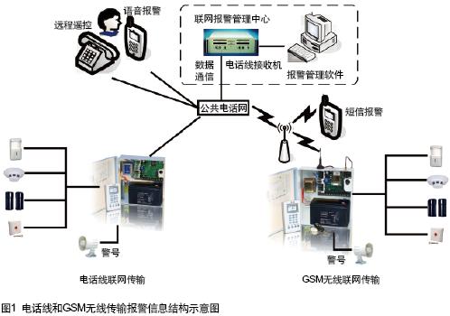 深圳联网报警厂家，联网报警系统，视频联动联网报警