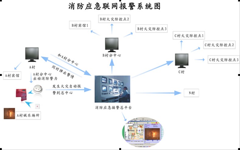 城市火灾联网报警系统，火灾消防联网报警，消防预警报警系统