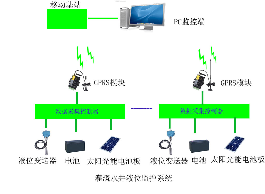 水井液位监控    无线传输系统  液位无线传输液位
