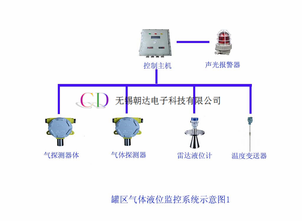 罐区液位气体压力温度监控  罐区安全监控  安全监控系统 监控 