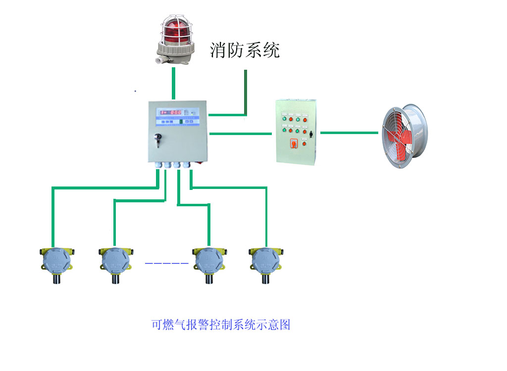 可燃气体报警系统       风机联动系统 报警联动系统