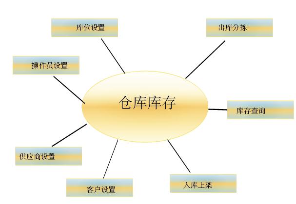 WMS无线仓储出入库系统与霍尼韦尔D6500采集程序