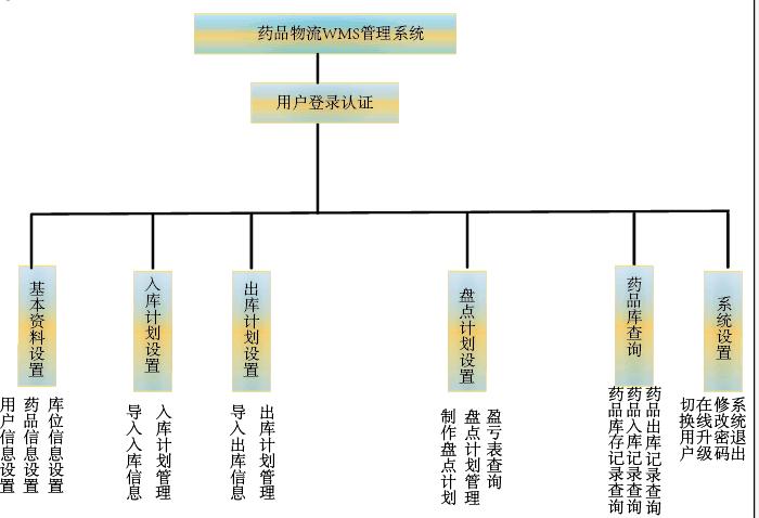 医药物流WMS仓储出入库系统与霍尼韦尔D6110手持终端