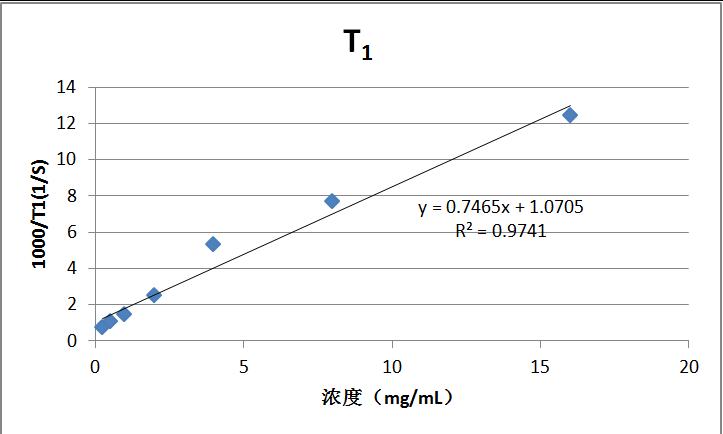 造影剂T1、T2弛豫时间及加权成像